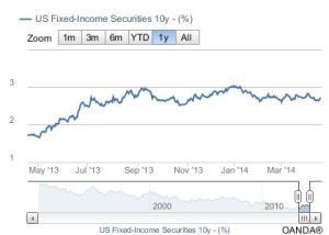 US Fixed-Income Securities 10y - (%)-2
