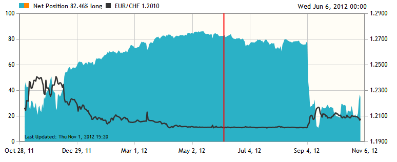 /mserve/EURCHF_Positionratios01111012.PNG