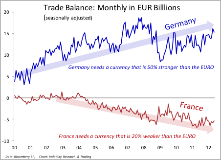 France Trade Balance Monthly