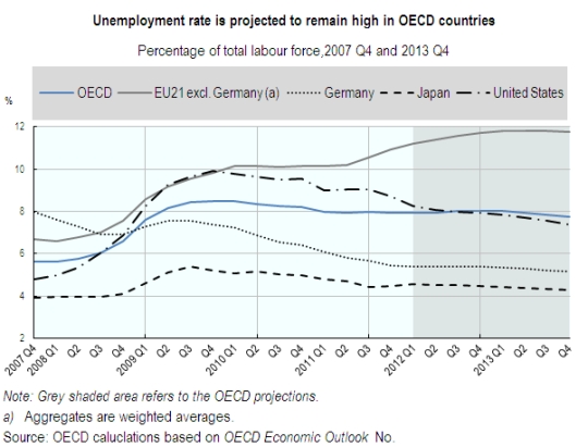 OECD Unemployment