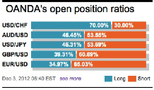 OANDA Open Position Ratio December 10th, 2012