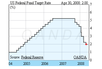 US Federal Fund Rate June, 2008