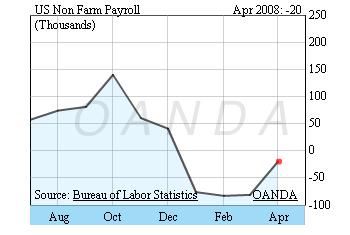 US NFP
