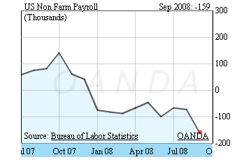 US Non Farm Payroll NFP for October 2008