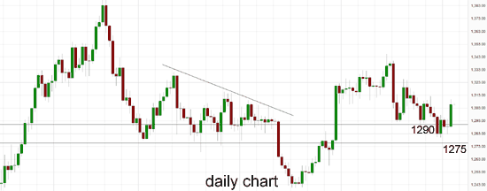Technical Analysis Gold 7/08/2014