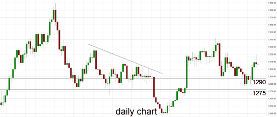 Technical Analysis gold 11/08/2014