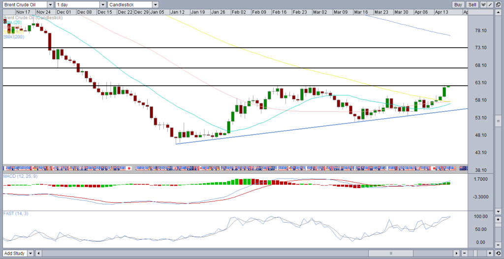 Brent crude daily