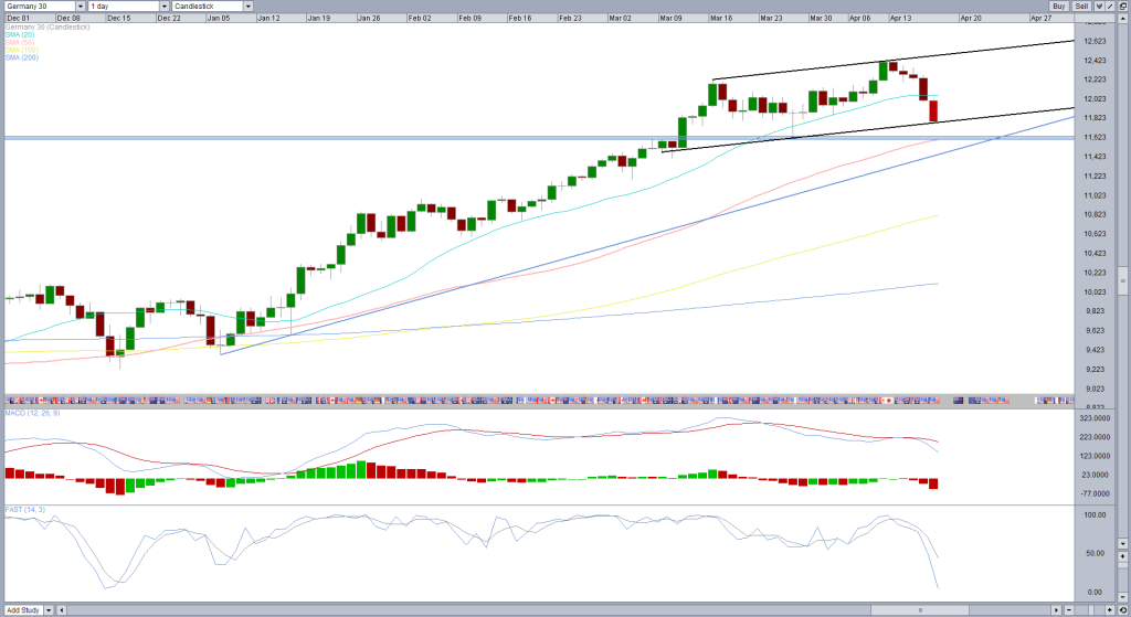 DAX daily