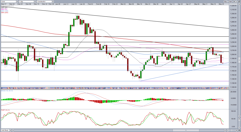 gold daily