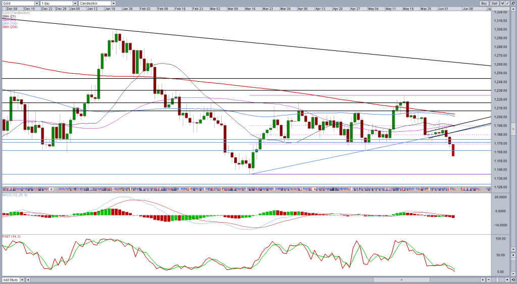 Gold daily
