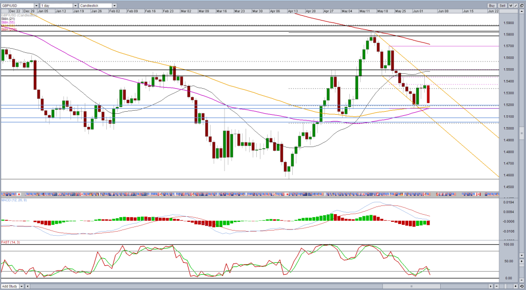 gbpusd daily