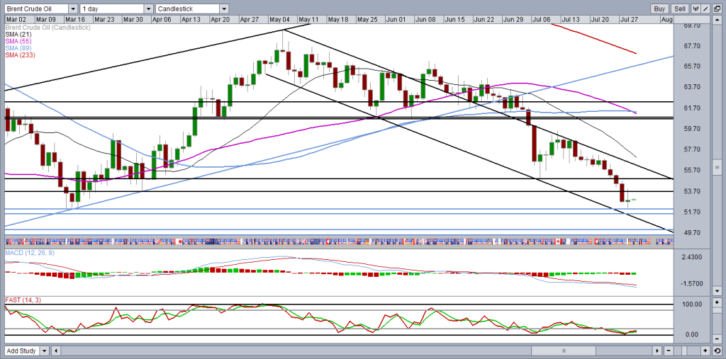 Brent crude daily