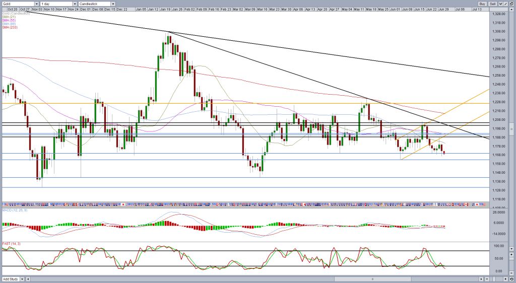 Gold daily