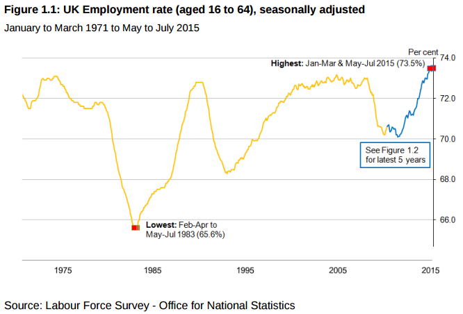 UK Employment Rate