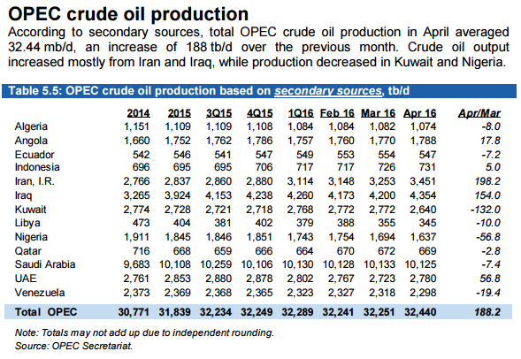 OPEC Output