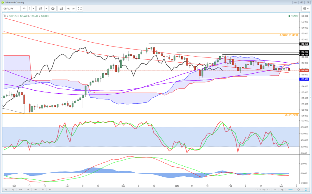 GBPJPY Daily