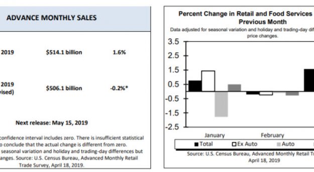 Pound edges lower as retail sales slump