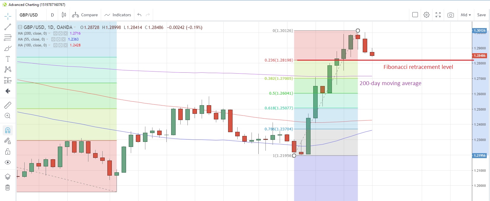 Gbp Usd Streaming Chart