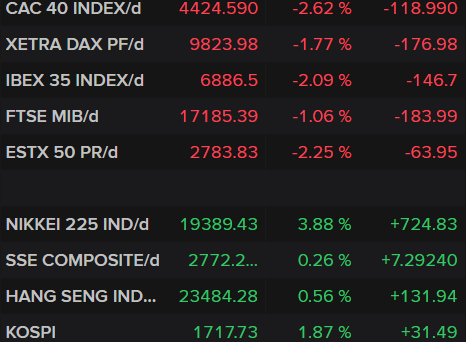 Equity markets are in retreat in Asia