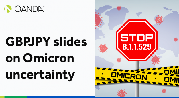 GBP/JPY – Slides on Omicron uncertainty