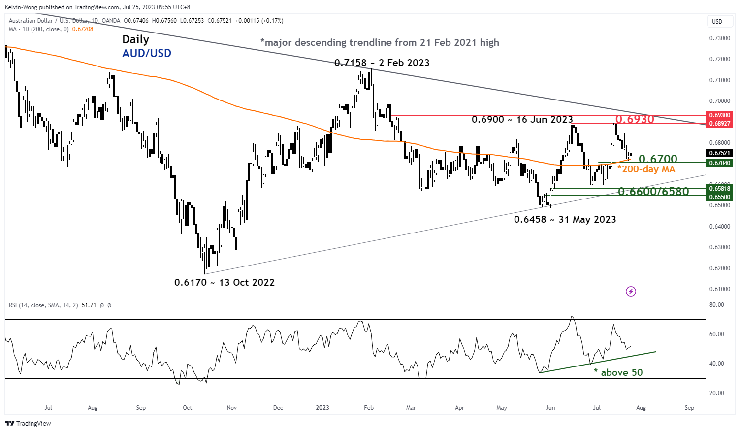 AUD/USD Technical: Rebounded right at 200-day moving average -  MarketPulseMarketPulse