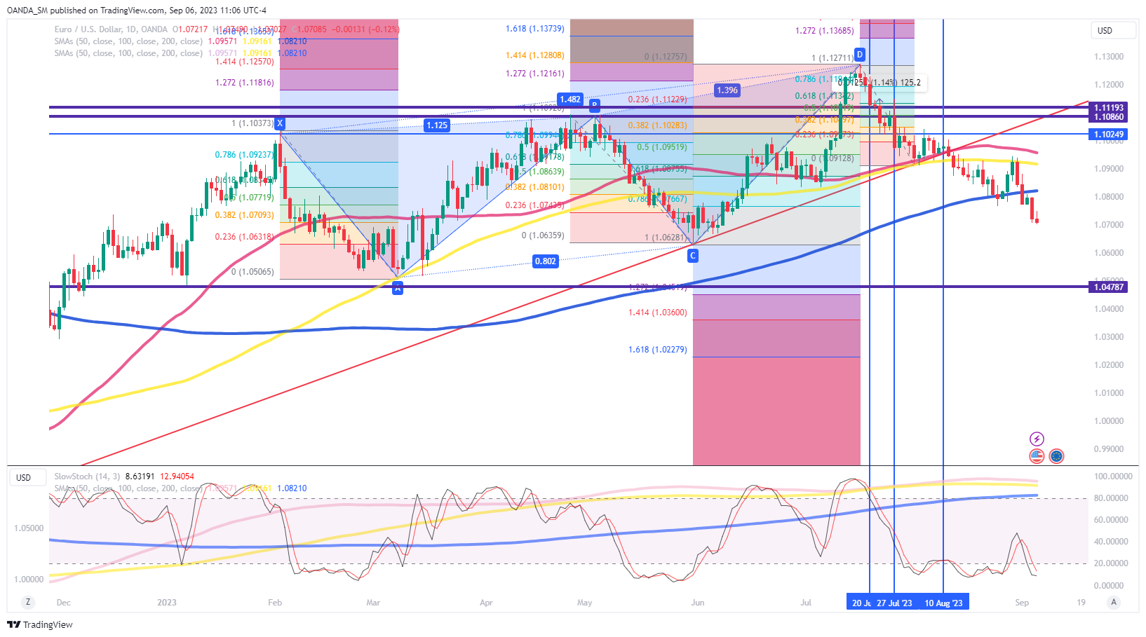 EUR/USD Forex Technical Analysis – ECB Rate Decision, Pipeline Reopening  Mean Heightened Volatility